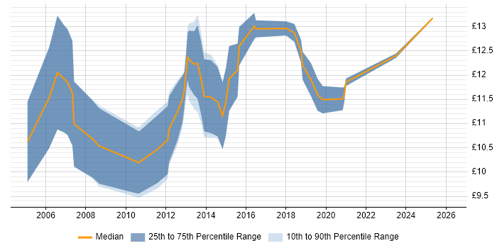 Contractor hourly rate distribution trend for 1st Line Engineer job vacancies in the East Midlands