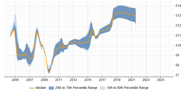 Contractor hourly rate distribution trend for First Line Help Desk Support job vacancies in the East Midlands