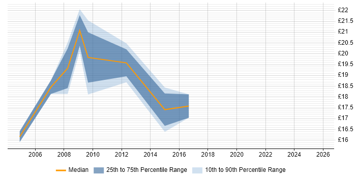 Contractor hourly rate distribution trend for 2nd/3rd Line Support Engineer job vacancies in the East Midlands
