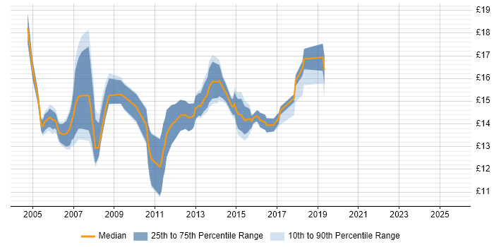 Contractor hourly rate distribution trend for 2nd Line Desktop Support job vacancies in the East Midlands