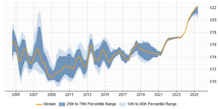 Contractor hourly rate distribution trend for 2nd Line Support job vacancies in the East Midlands
