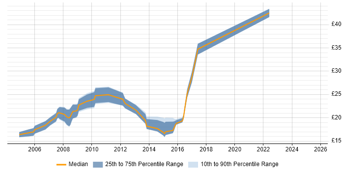 Contractor hourly rate distribution trend for 3rd Line Engineer job vacancies in the East Midlands