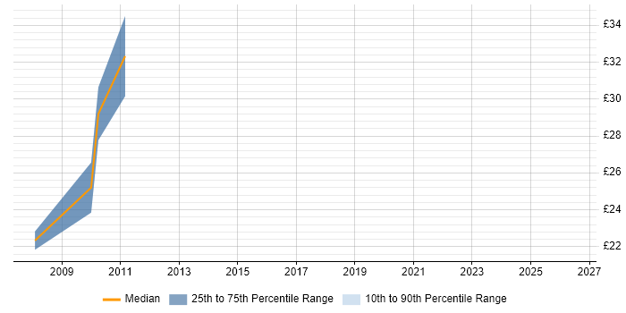 Contractor hourly rate distribution trend for 3rd Line Infrastructure Support job vacancies in the East Midlands