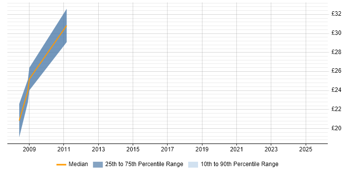 Contractor hourly rate distribution trend for 3rd Line Network Engineer job vacancies in the East Midlands