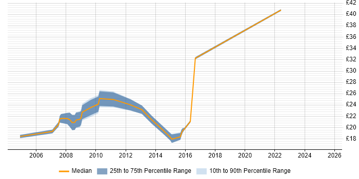 Contractor hourly rate distribution trend for 3rd Line Support Engineer job vacancies in the East Midlands Contractor hourly rate distribution trend for 3rd Line Support Engineer job vacancies in the East Midlands