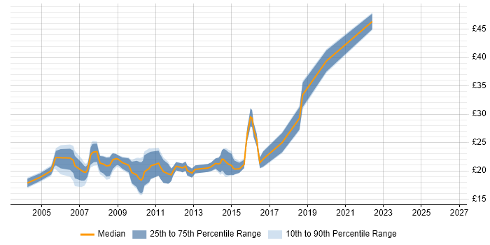 Contractor hourly rate distribution trend for 3rd Line Support job vacancies in the East Midlands
