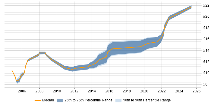 Contractor hourly rate distribution trend for jobs in the East Midlands citing A+ Certification