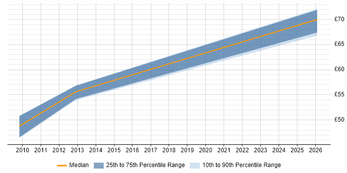 Contractor hourly rate distribution trend for jobs in the East Midlands citing ABAP