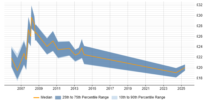 Contractor hourly rate distribution trend for jobs in the East Midlands citing Accessibility Contractor hourly rate distribution trend for jobs in the East Midlands citing Accessibility