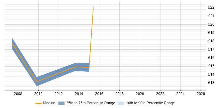 Contractor hourly rate distribution trend for jobs in the East Midlands citing Accounts Payable