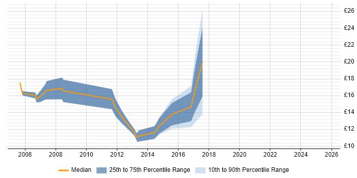Contractor hourly rate distribution trend for Active Directory Analyst job vacancies in the East Midlands Contractor hourly rate distribution trend for Active Directory Analyst job vacancies in the East Midlands