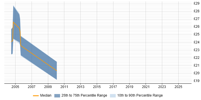Contractor hourly rate distribution trend for Active Directory Specialist job vacancies in the East Midlands