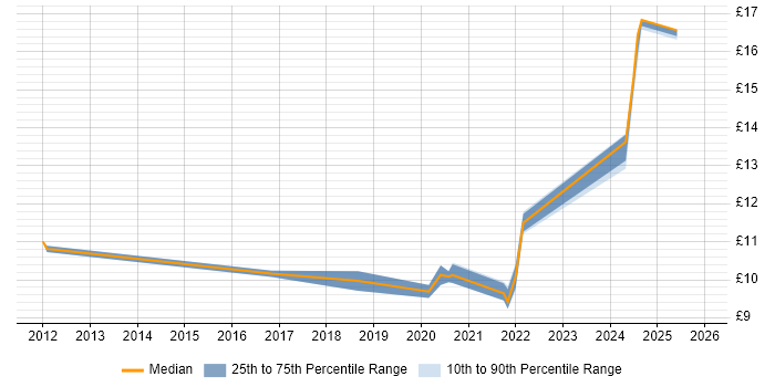 Contractor hourly rate distribution trend for jobs in the East Midlands citing Active Listening