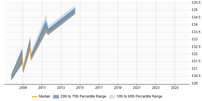 Contractor hourly rate distribution trend for jobs in the East Midlands citing Adabas