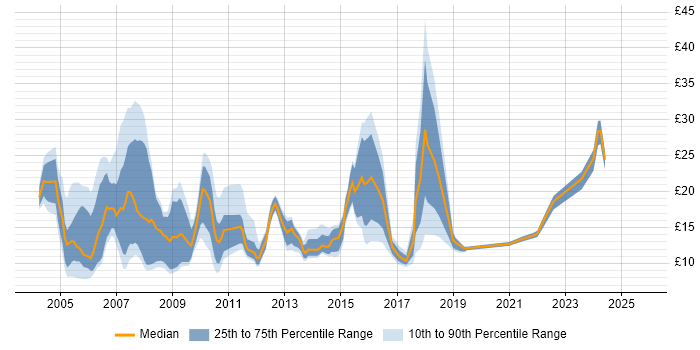 Contractor hourly rate distribution trend for Administrator job vacancies in the East Midlands Contractor hourly rate distribution trend for Administrator job vacancies in the East Midlands