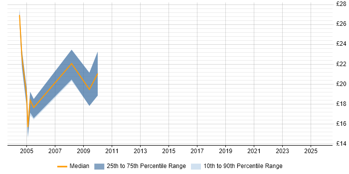 Contractor hourly rate distribution trend for jobs in the East Midlands citing ADO Contractor hourly rate distribution trend for jobs in the East Midlands citing ADO