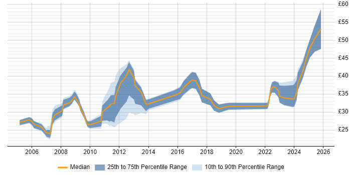 Contractor hourly rate distribution trend for jobs in the East Midlands citing Aerospace