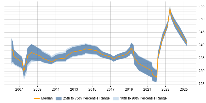 Contractor hourly rate distribution trend for jobs in the East Midlands citing Agile Contractor hourly rate distribution trend for jobs in the East Midlands citing Agile