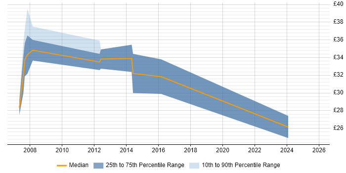 Contractor hourly rate distribution trend for jobs in the East Midlands citing Algorithms