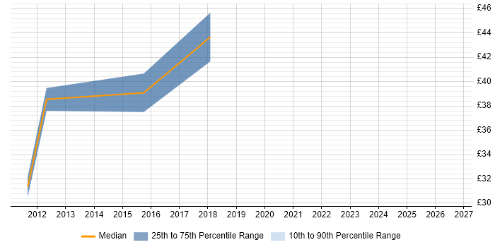 Contractor hourly rate distribution trend for jobs in the East Midlands citing Analogue Electronics