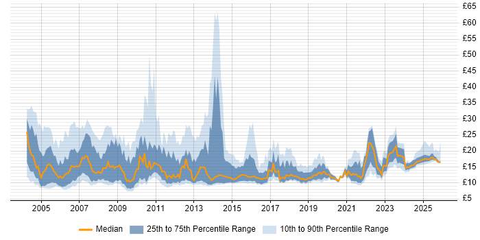 Contractor hourly rate distribution trend for Analyst job vacancies in the East Midlands