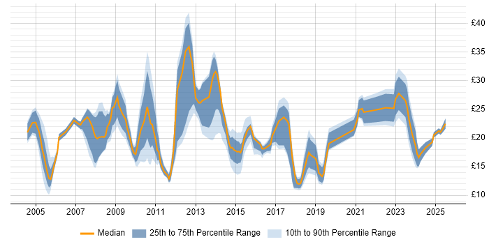 Contractor hourly rate distribution trend for jobs in the East Midlands citing Analytical Skills