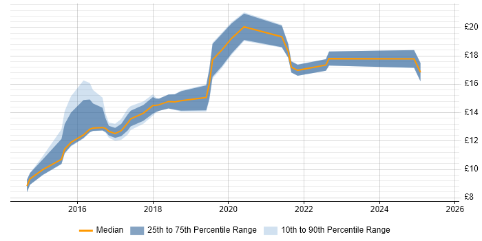 Contractor hourly rate distribution trend for jobs in the East Midlands citing Android