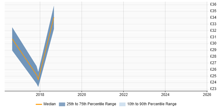 Contractor hourly rate distribution trend for jobs in the East Midlands citing AngularJS