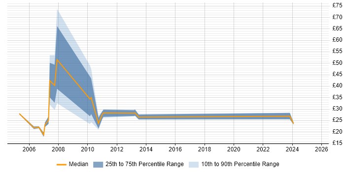 Contractor hourly rate distribution trend for jobs in the East Midlands citing Apache Contractor hourly rate distribution trend for jobs in the East Midlands citing Apache