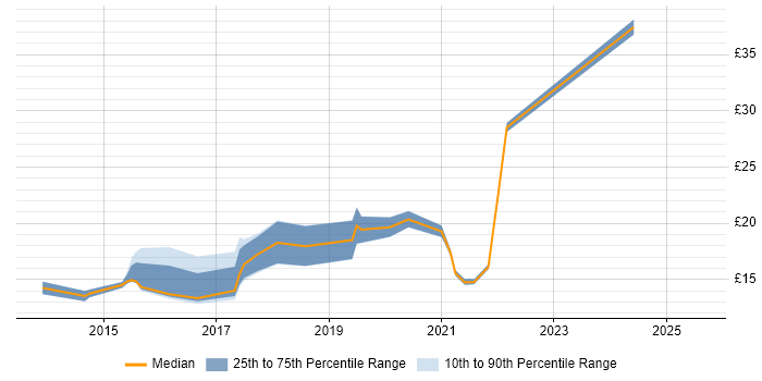 Contractor hourly rate distribution trend for jobs in the East Midlands citing Apple iOS