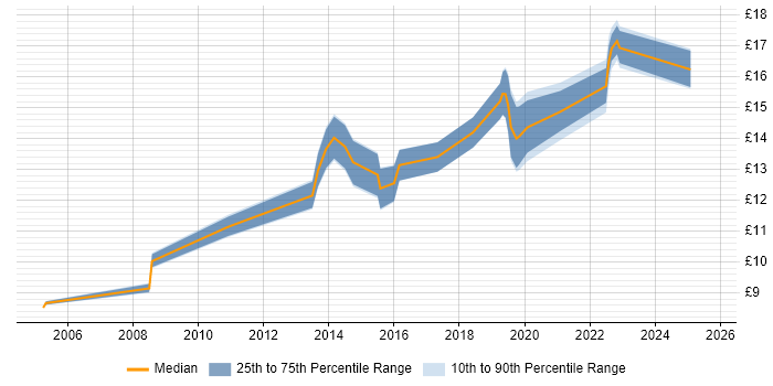 Contractor hourly rate distribution trend for jobs in the East Midlands citing Apple