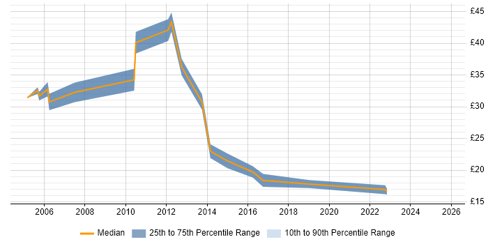 Contractor hourly rate distribution trend for jobs in the East Midlands citing Application Packaging