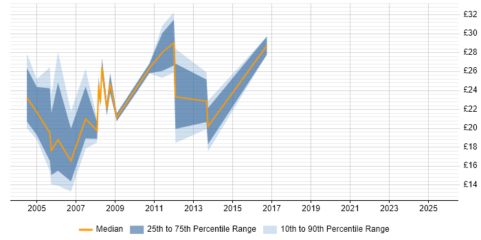 Contractor hourly rate distribution trend for jobs in the East Midlands citing AS400
