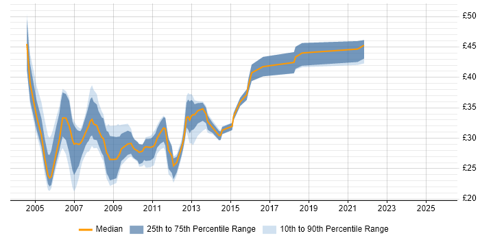 Contractor hourly rate distribution trend for jobs in the East Midlands citing ASP.NET