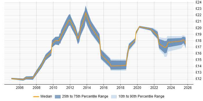 Contractor hourly rate distribution trend for jobs in the East Midlands citing Asset Management