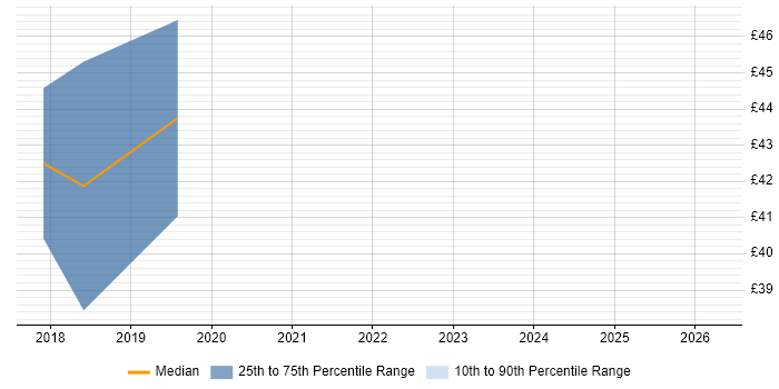 Contractor hourly rate distribution trend for jobs in the East Midlands citing Asynchronous Programming