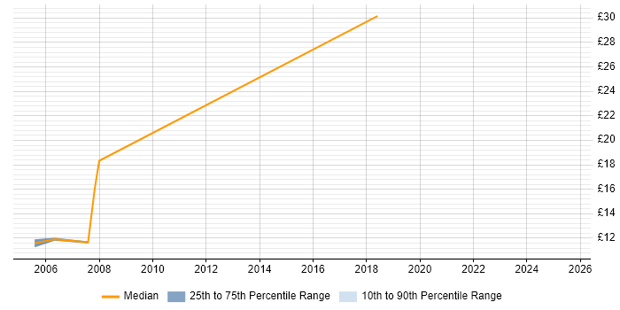 Contractor hourly rate distribution trend for ATM Engineer job vacancies in the East Midlands
