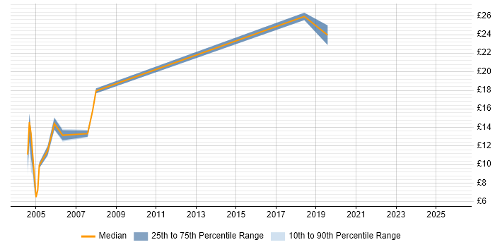 Contractor hourly rate distribution trend for jobs in the East Midlands citing ATM