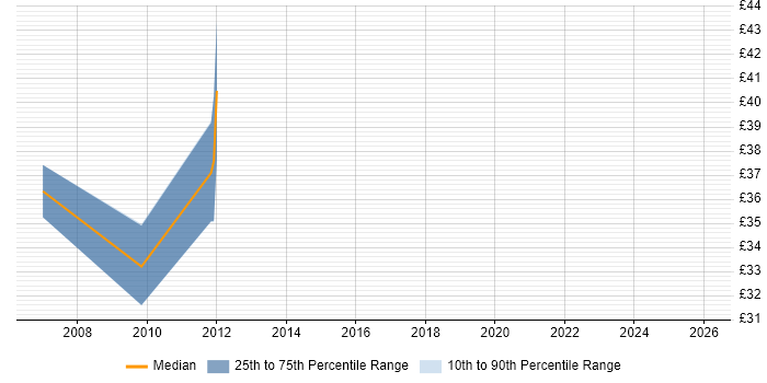 Contractor hourly rate distribution trend for Automation Engineer job vacancies in the East Midlands