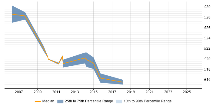 Contractor hourly rate distribution trend for jobs in the East Midlands citing Avaya