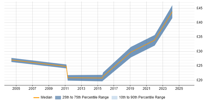 Contractor hourly rate distribution trend for jobs in the East Midlands citing Aviation