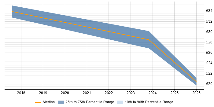 Contractor hourly rate distribution trend for jobs in the East Midlands citing AWS