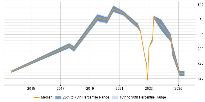 Contractor hourly rate distribution trend for jobs in the East Midlands citing Azure Contractor hourly rate distribution trend for jobs in the East Midlands citing Azure