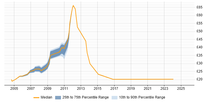 Contractor hourly rate distribution trend for jobs in the East Midlands citing Back Office