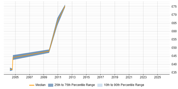 Contractor hourly rate distribution trend for Banking Analyst job vacancies in the East Midlands