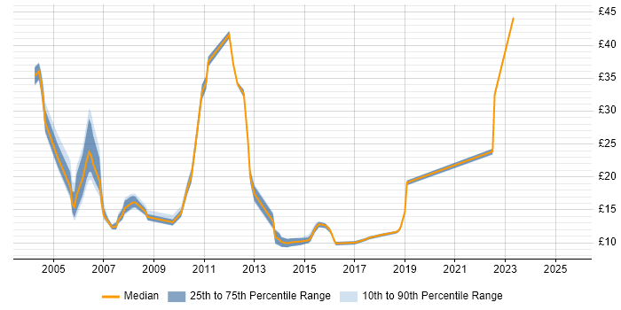 Contractor hourly rate distribution trend for jobs in the East Midlands citing Banking