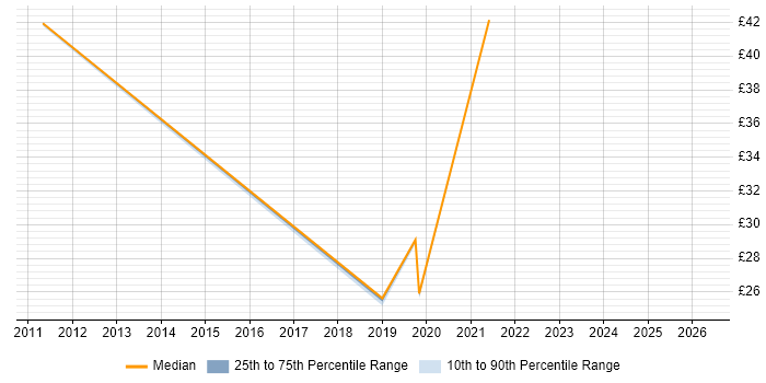 Contractor hourly rate distribution trend for jobs in the East Midlands citing Batch Scripting