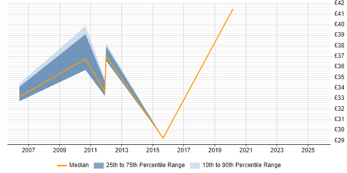 Contractor hourly rate distribution trend for jobs in the East Midlands citing BGP