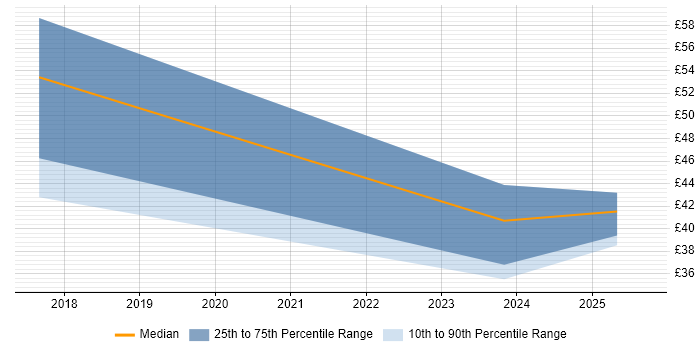 Contractor hourly rate distribution trend for jobs in the East Midlands citing Big Data Contractor hourly rate distribution trend for jobs in the East Midlands citing Big Data