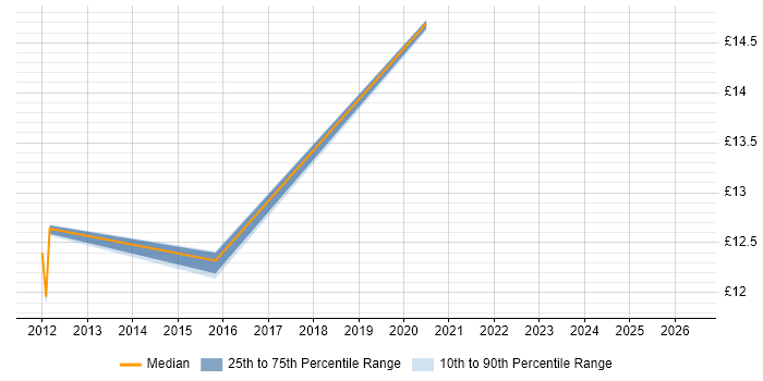 Contractor hourly rate distribution trend for jobs in the East Midlands citing Bill of Materials